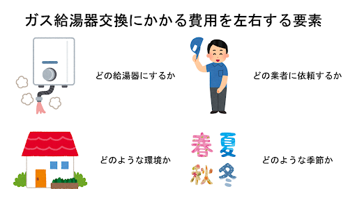 ガス給湯器の交換にかかる費用の要素