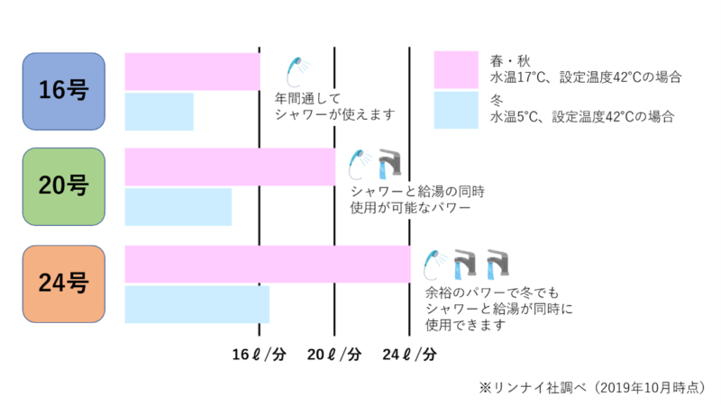 給湯器の号数ーイメージ